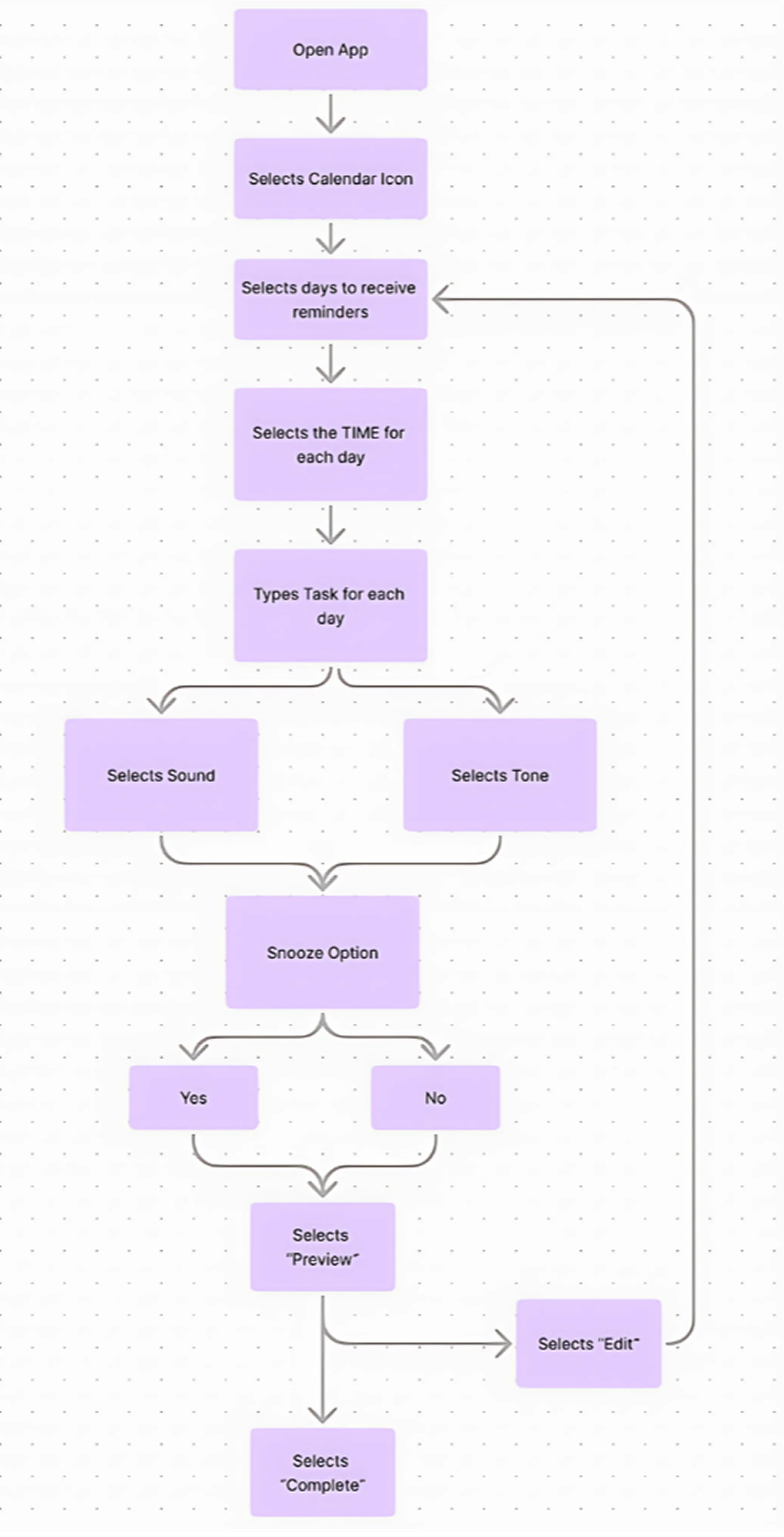 User Flow